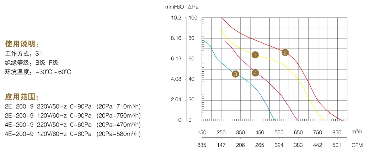 Аэродинамические характеристики YWF2E-200B-92/15-G